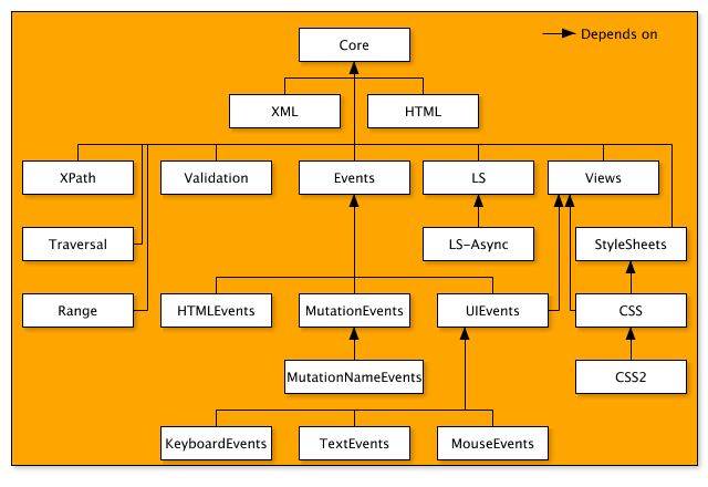 the DOM's tree-like document structure